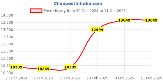 myntra.com GANT Men Low Distress Heavy Fade Jeans gant Price History Graph from 20 Dec 2024 to 10 Oct 2025