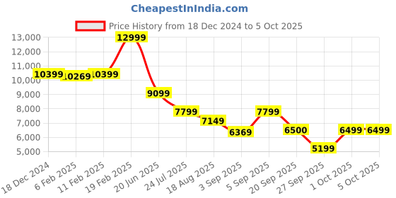 myntra.com GANT Men Low Distress Light Fade Jeans gant Price History Graph from 18 Dec 2024 to 4 Oct 2025