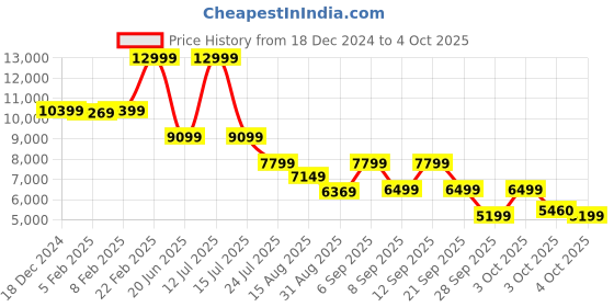 myntra.com GANT Men Low Distress Light Fade Jeans gant Price History Graph from 18 Dec 2024 to 4 Oct 2025