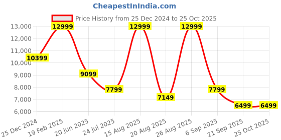 myntra.com GANT Men Low Distress Light Fade Stretchable Jeans gant Price History Graph from 25 Dec 2024 to 24 Oct 2025