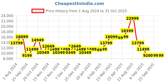 myntra.com GANT Men Maroon & Blue Colourblocked Puffer Jacket gant Price History Graph from 1 Aug 2024 to 31 Oct 2025