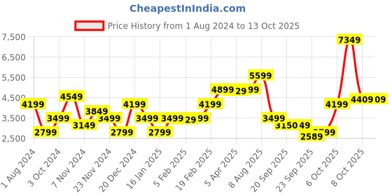 myntra.com GANT Men Maroon Pullover gant Price History Graph from 1 Aug 2024 to 13 Oct 2025
