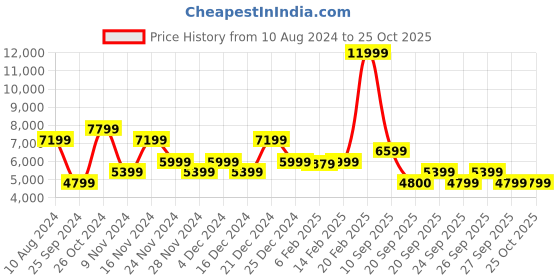 myntra.com GANT Men Mid-Rise Heavy Fade Clean Look Jeans gant Price History Graph from 10 Aug 2024 to 25 Oct 2025