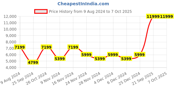 myntra.com GANT Men Mid-Rise Light Fade Clean Look Stretchable Jeans gant Price History Graph from 9 Aug 2024 to 6 Oct 2025