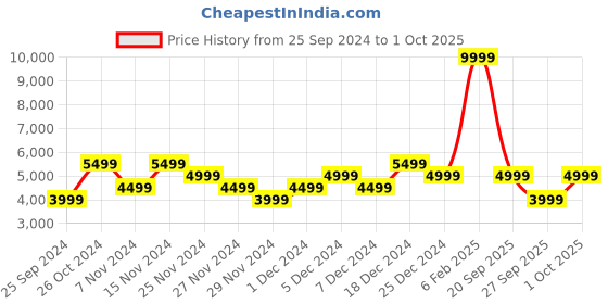 myntra.com GANT Men Mid-Rise Loose Fit Linen Shorts gant Price History Graph from 25 Sep 2024 to 1 Oct 2025