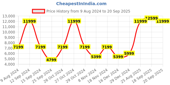 myntra.com GANT Men Mid-Rise Regular Fit Clean Look Light Fade Stretchable Jeans gant Price History Graph from 9 Aug 2024 to 20 Sep 2025
