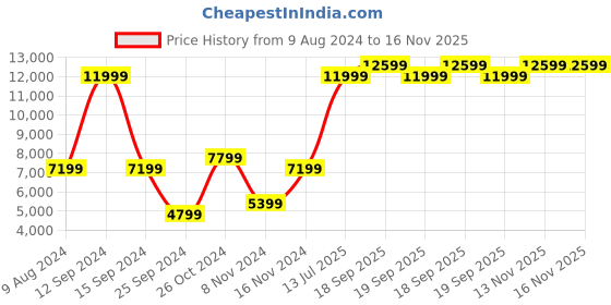 myntra.com GANT Men Mid-Rise Regular Fit Cotton Jeans gant Price History Graph from 9 Aug 2024 to 15 Nov 2025