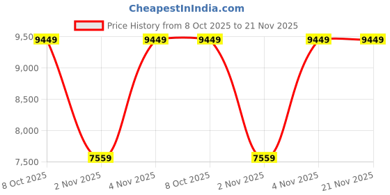 myntra.com GANT Men Mid-Rise Regular Fit Trousers gant Price History Graph from 8 Oct 2025 to 20 Nov 2025