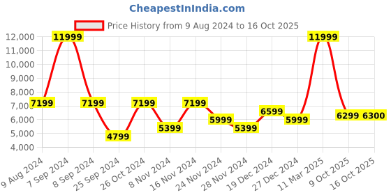 myntra.com GANT Men Mid-Rise Slim Fit Heavy Fade Jeans gant Price History Graph from 9 Aug 2024 to 16 Oct 2025