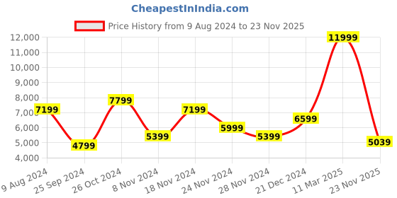 myntra.com GANT Men Mid-Rise Slim Fit Heavy Fade Jeans gant Price History Graph from 9 Aug 2024 to 23 Nov 2025