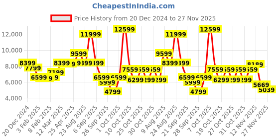 myntra.com GANT Men Mid-Rise Track Pant gant Price History Graph from 20 Dec 2024 to 26 Nov 2025