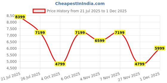 myntra.com GANT Men Multi Stripes Opaque Striped Casual Shirt gant Price History Graph from 21 Jul 2025 to 1 Dec 2025
