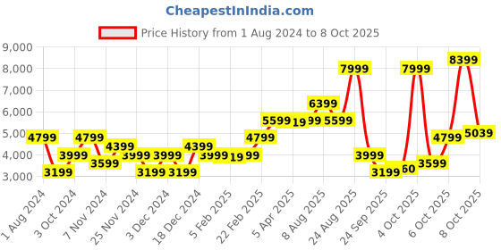 myntra.com GANT Men Multicoloured Striped Pullover gant Price History Graph from 1 Aug 2024 to 7 Oct 2025