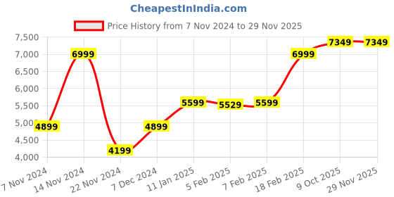 myntra.com GANT Men Navy Blue & Grey Checked Scarf gant Price History Graph from 7 Nov 2024 to 28 Nov 2025
