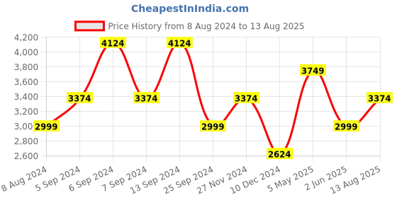 myntra.com GANT Men Navy Blue & Red Colourblocked Polo Collar Pure Cotton T-shirt gant Price History Graph from 8 Aug 2024 to 13 Aug 2025