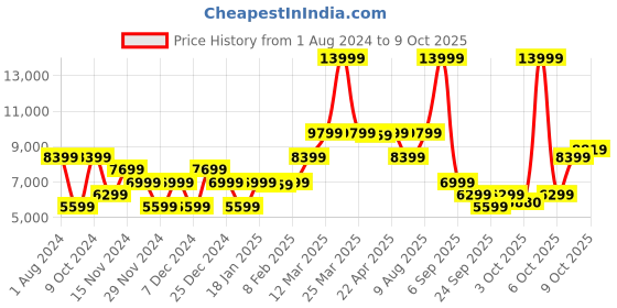 myntra.com GANT Men Navy Blue & Red Typography Printed Pullover gant Price History Graph from 1 Aug 2024 to 7 Oct 2025