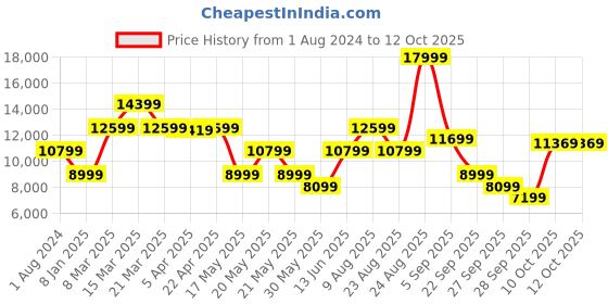 myntra.com GANT Men Navy Blue & White Argyle Printed Pullover gant Price History Graph from 1 Aug 2024 to 12 Oct 2025