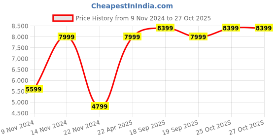 myntra.com GANT Men Navy Blue & White Checked Wool Scarf gant Price History Graph from 9 Nov 2024 to 26 Oct 2025