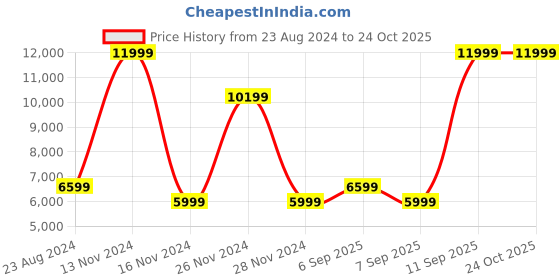 myntra.com GANT Men Navy Blue Cotton Stretchable Jeans gant Price History Graph from 23 Aug 2024 to 24 Oct 2025
