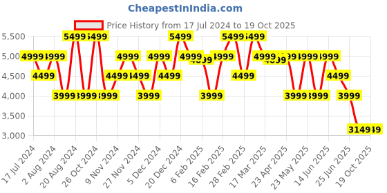 myntra.com GANT Men Navy Blue Shorts gant Price History Graph from 17 Jul 2024 to 19 Oct 2025