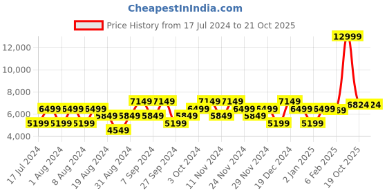 myntra.com GANT Men Navy Blue Slim Fit Light Fade Jeans gant Price History Graph from 17 Jul 2024 to 20 Oct 2025