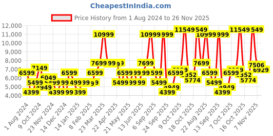 myntra.com GANT Men Navy Blue Solid Pullover with Fuzzy Detail gant Price History Graph from 1 Aug 2024 to 25 Nov 2025