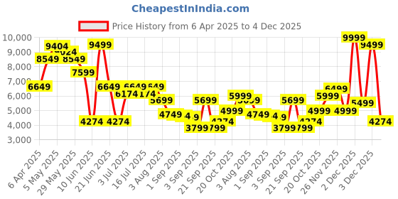 myntra.com GANT Men Opaque Casual Shirt gant Price History Graph from 6 Apr 2025 to 4 Dec 2025