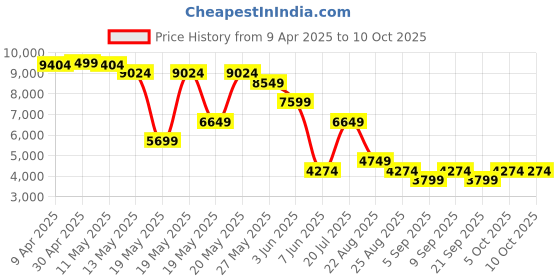 myntra.com GANT Men Opaque Casual Shirt gant Price History Graph from 9 Apr 2025 to 4 Oct 2025