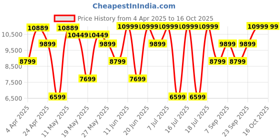myntra.com GANT Men Opaque Casual Shirt gant Price History Graph from 4 Apr 2025 to 15 Oct 2025