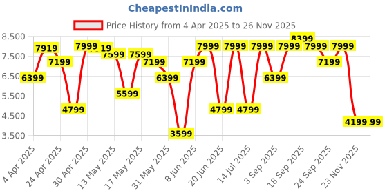 myntra.com GANT Men Opaque Casual Shirt gant Price History Graph from 4 Apr 2025 to 25 Nov 2025