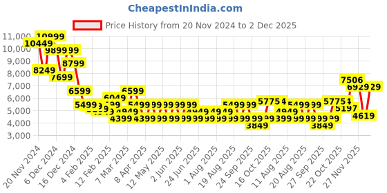 myntra.com GANT Men Opaque Checked Casual Shirt gant Price History Graph from 20 Nov 2024 to 2 Dec 2025