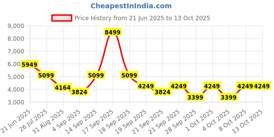 myntra.com GANT Men Opaque Colourblocked Casual Shirt gant Price History Graph from 21 Jun 2025 to 13 Oct 2025