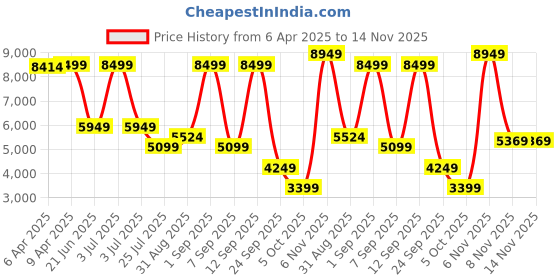 myntra.com GANT Men Opaque Colourblocked Casual Shirt gant Price History Graph from 6 Apr 2025 to 14 Nov 2025