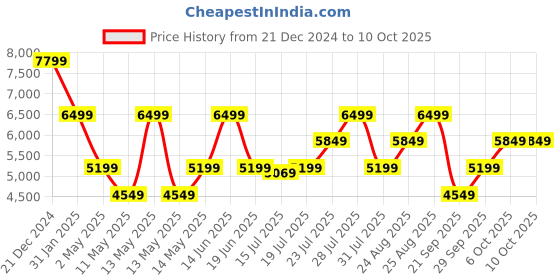 myntra.com GANT Men Opaque Printed Casual Shirt gant Price History Graph from 21 Dec 2024 to 4 Oct 2025
