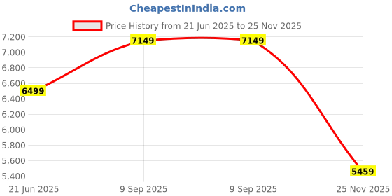 myntra.com GANT Men Opaque Striped Casual Shirt gant Price History Graph from 21 Jun 2025 to 25 Nov 2025