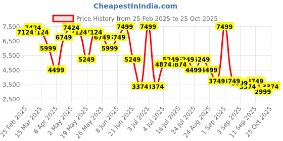myntra.com GANT Men Opaque Striped Casual Shirt gant Price History Graph from 25 Feb 2025 to 25 Oct 2025