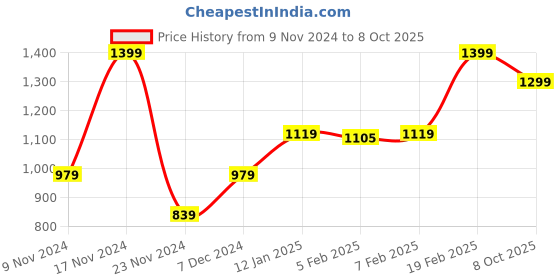 myntra.com GANT Men Pack Of 2 Above Ankle-Length Socks gant Price History Graph from 9 Nov 2024 to 8 Oct 2025
