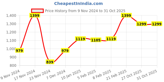 myntra.com GANT Men Pack Of 2 Above Ankle-Length Socks gant Price History Graph from 9 Nov 2024 to 31 Oct 2025
