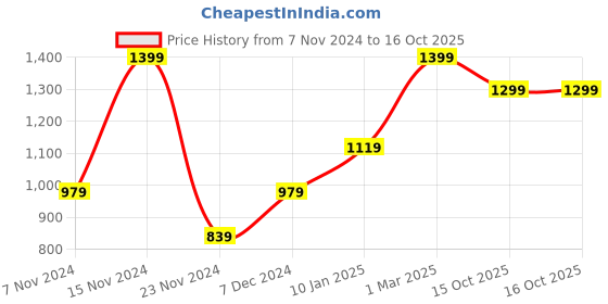 myntra.com GANT Men Pack Of 2 Above Ankle Length Socks gant Price History Graph from 7 Nov 2024 to 15 Oct 2025