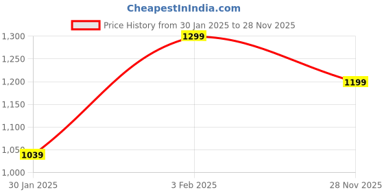myntra.com GANT Men Pack of 2 Ankle Length Socks gant Price History Graph from 30 Jan 2025 to 28 Nov 2025