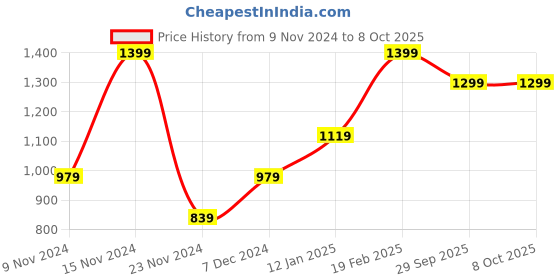 myntra.com GANT Men Pack Of 2 Patterned Calf-Length Socks gant Price History Graph from 9 Nov 2024 to 8 Oct 2025