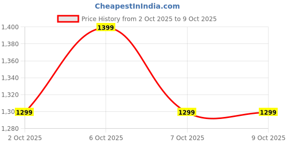 myntra.com GANT Men Pack Of 2 Patterned Calf Length Socks gant Price History Graph from 2 Oct 2025 to 9 Oct 2025