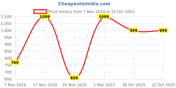 myntra.com GANT Men Pack Of 2 Patterned Cotton Above Ankle-Length Socks gant Price History Graph from 7 Nov 2024 to 21 Oct 2025