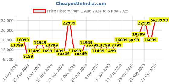 myntra.com GANT Men Pack Of 2 Red & Navy Blue Water Resistant Padded Jacket gant Price History Graph from 1 Aug 2024 to 4 Nov 2025