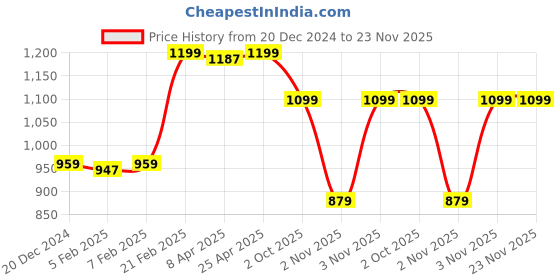 myntra.com GANT Men Pack Of 2 Shoe-liner Socks gant Price History Graph from 20 Dec 2024 to 22 Nov 2025