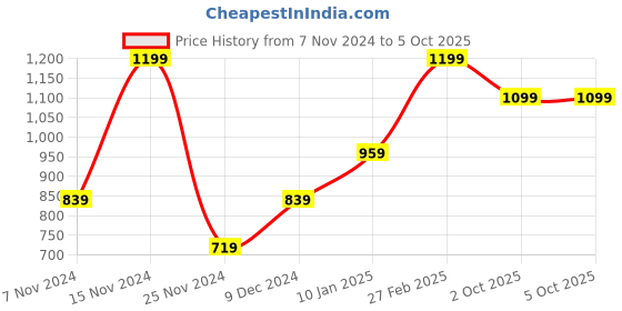 myntra.com GANT Men Pack Of 2 Shoe Liners gant Price History Graph from 7 Nov 2024 to 4 Oct 2025