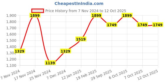 myntra.com GANT Men Pack Of 3 Above Ankle Length Pack Of Socks gant Price History Graph from 7 Nov 2024 to 11 Oct 2025