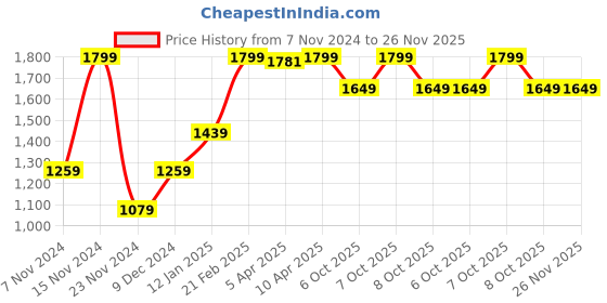 myntra.com GANT Men Pack Of 3 Brown and Orange Calf-Length Socks gant Price History Graph from 7 Nov 2024 to 26 Nov 2025