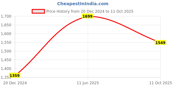 myntra.com GANT Men Pack Of 3 Calf Length Socks gant Price History Graph from 20 Dec 2024 to 11 Oct 2025
