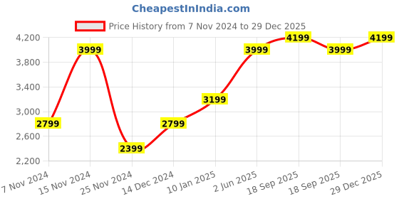 myntra.com GANT Men Pack of 3 Solid Cotton Trunks gant Price History Graph from 7 Nov 2024 to 29 Dec 2025